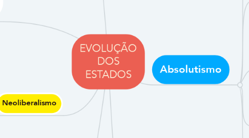 Mind Map: EVOLUÇÃO DOS ESTADOS