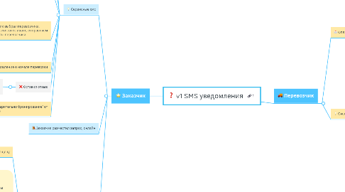 Mind Map: v1 SMS уведомления