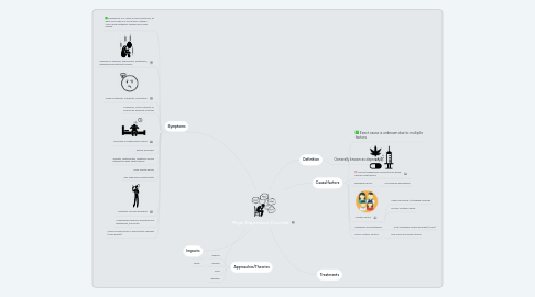 Mind Map: Major Depressive Disorder