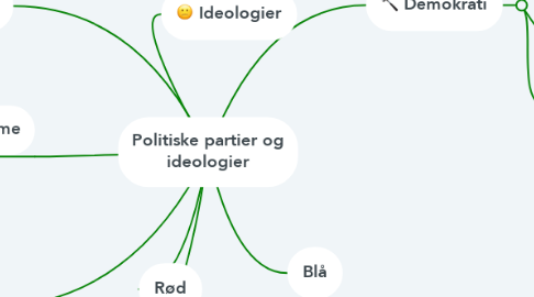Mind Map: Politiske partier og ideologier