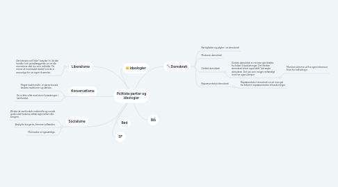 Mind Map: Politiske partier og ideologier