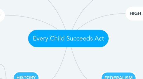 Mind Map: Every Child Succeeds Act