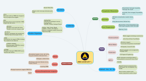 Hima Ilkom 2017 Mindmeister Mind Map