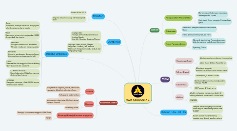 Mind Map: HIMA ILKOM 2017