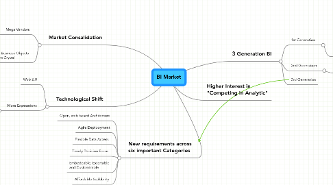 Mind Map: BI Market