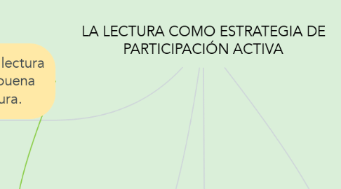 Mind Map: LA LECTURA COMO ESTRATEGIA DE PARTICIPACIÓN ACTIVA