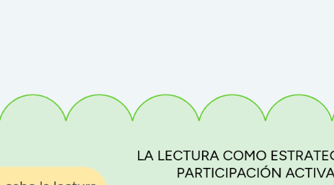 Mind Map: LA LECTURA COMO ESTRATEGIA DE PARTICIPACIÓN ACTIVA