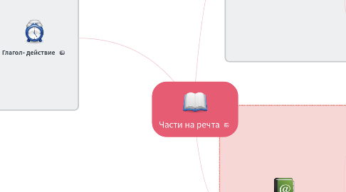 Mind Map: Части на речта