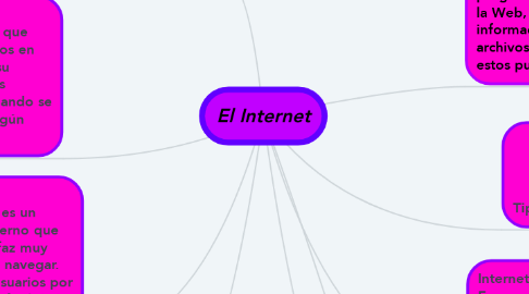 Mind Map: El Internet