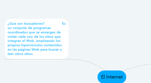 Mind Map: El Internet