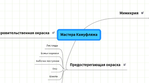 Mind Map: Мастера Камуфляжа