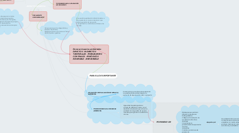 Mind Map: IMPACTO AMBINTAL