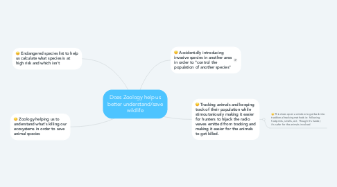 Mind Map: Does Zoology help us better understand/save wildlife