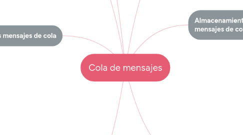 Mind Map: Cola de mensajes