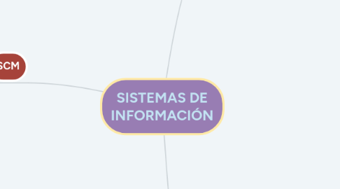 Mind Map: SISTEMAS DE INFORMACIÓN