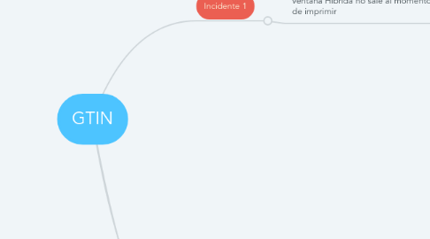 Mind Map: GTIN