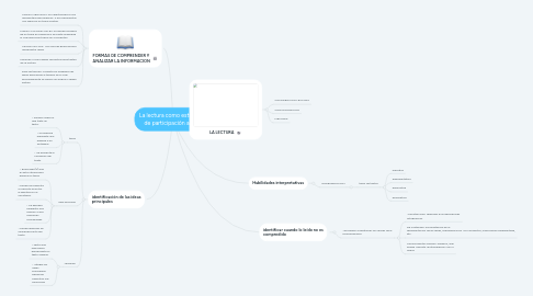 Mind Map: La lectura como estrategia de participación activa