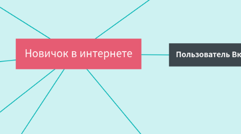 Mind Map: Новичок в интернете