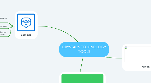 Mind Map: CRYSTAL'S TECHNOLOGY TOOLS
