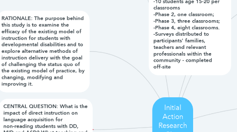 Mind Map: Initial Action Research Plan TASK 3