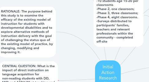 Mind Map: Initial Action Research Plan TASK 3