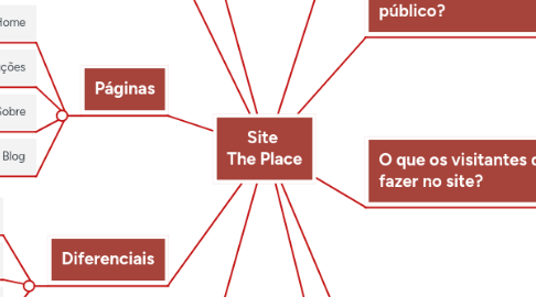 Mind Map: Site The Place