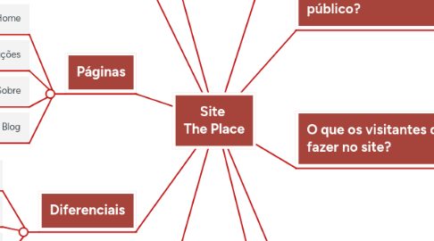 Mind Map: Site  The Place