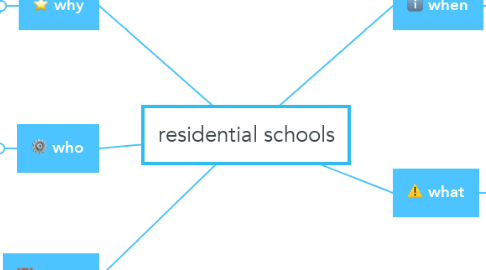 Mind Map: residential schools