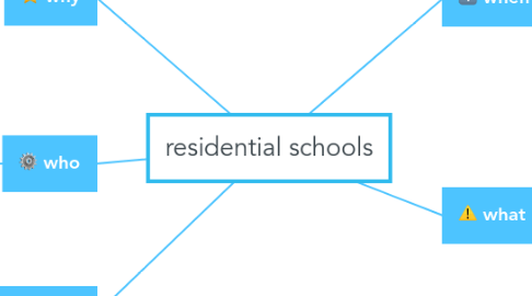 Mind Map: residential schools