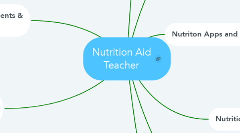 Mind Map: Nutrition Aid Teacher