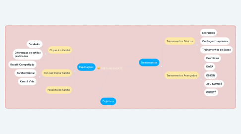 Mind Map: TREINAR KARATÊ