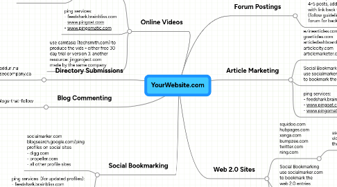 Mind Map: YourWebsite.com