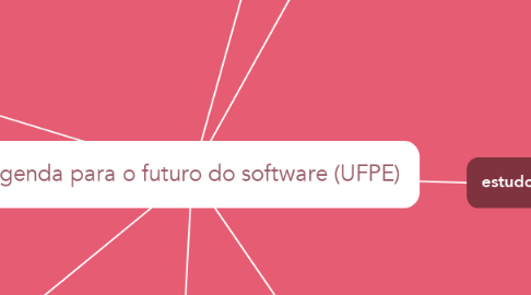 Mind Map: Agenda para o futuro do software (UFPE)