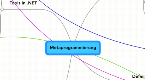 Mind Map: Metaprogrammierung