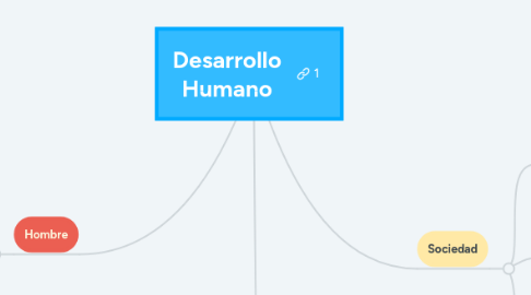 Mind Map: Desarrollo Humano