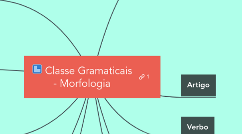 Mind Map: Classe Gramaticais - Morfologia