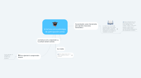 Mind Map: la lectura como estrategia de participación activa