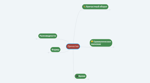 Mind Map: Причастие