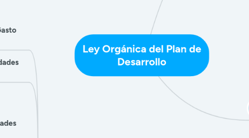 Mind Map: Ley Orgánica del Plan de Desarrollo