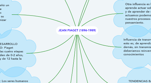 Mind Map: JEAN PIAGET (1896-1989)