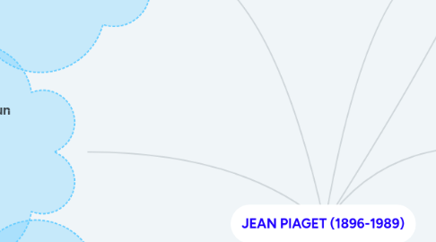 Mind Map: JEAN PIAGET (1896-1989)