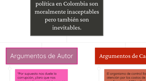 Mind Map: Los casos de corrupción política en Colombia son moralmente inaceptables pero también son inevitables.