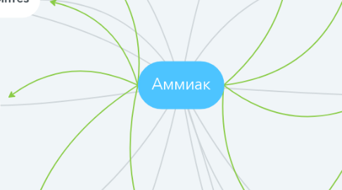 Mind Map: Аммиак