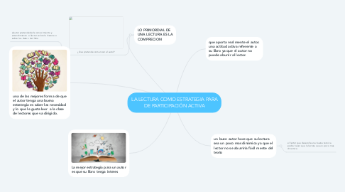 Mind Map: LA LECTURA COMO ESTRATEGIA PARA DE PARTICIPACIÓN ACTIVA