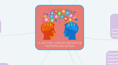 Mind Map: LA LECTURA COMO ESTRATEGIA DE PARTICIPACIÓN ACTIVA