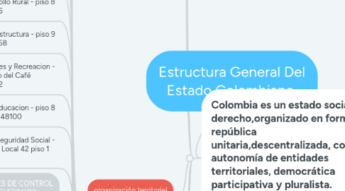 Mind Map: Estructura General Del Estado Colombiano.