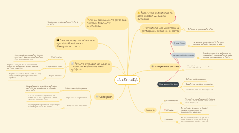 Mind Map: LA LECTURA