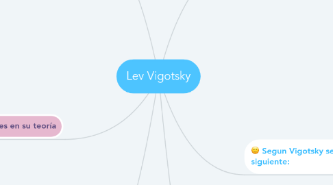 Mind Map: Lev Vigotsky