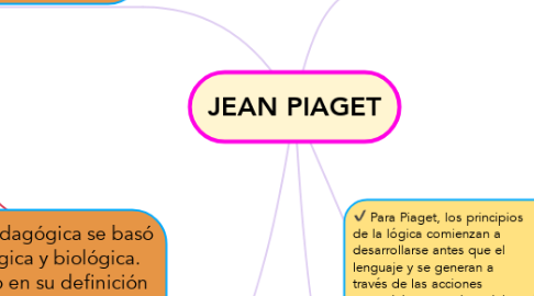 Mind Map: JEAN PIAGET