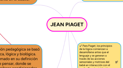 Mind Map: JEAN PIAGET